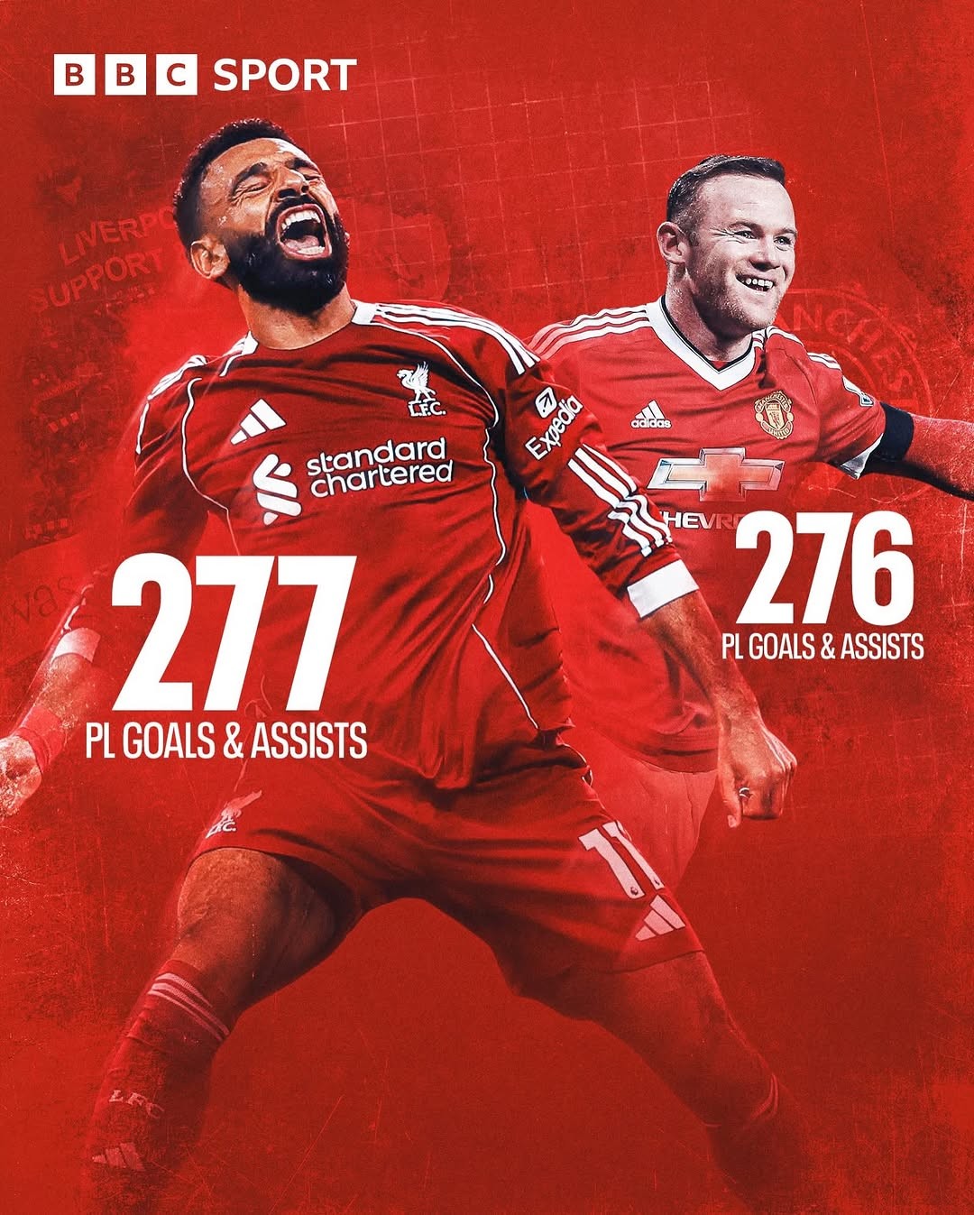 محمد صلاح رفع رصيده إلى 277 مساهمة تهديفية بقميص ليفربول، متجاوزًا أسطورة مانشستر يونايتد واين روني