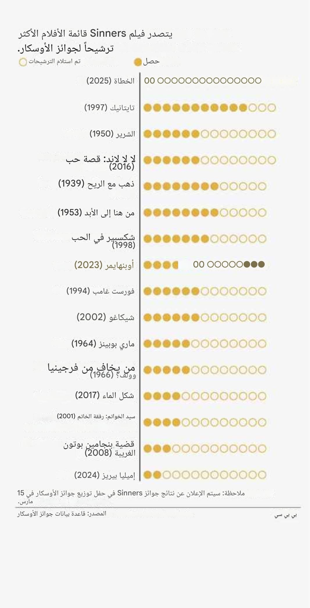 ترشيحات اوسكار 2020