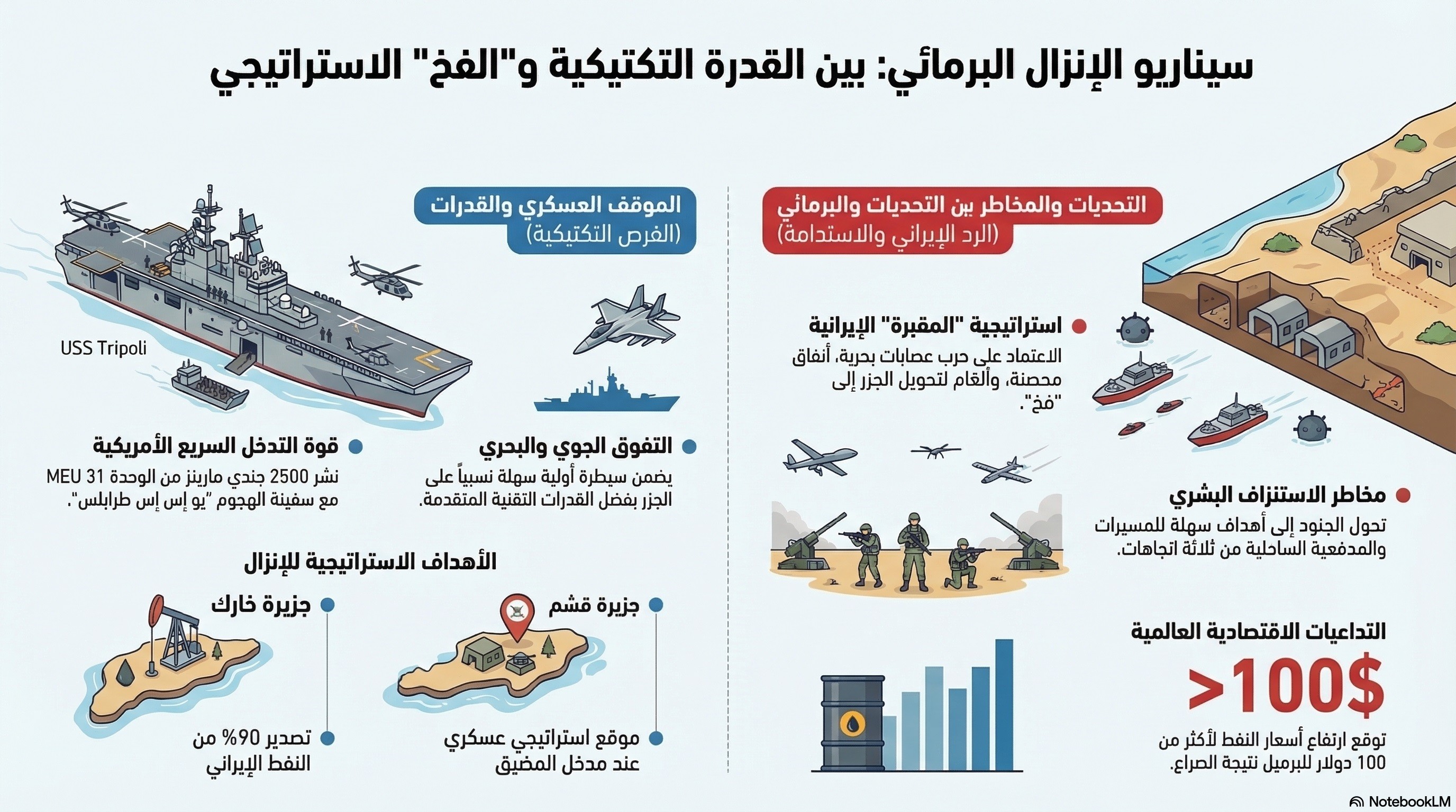 سيناريو الإنزال البرمائي والفخ الاستراتيجي